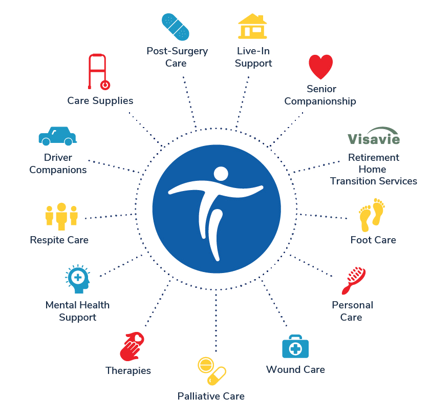 Spectrum’s Total Care chart